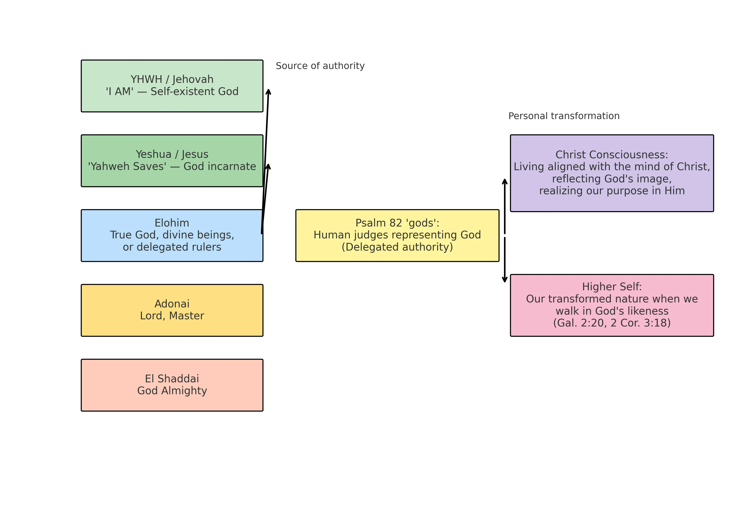 Names of God Diagram